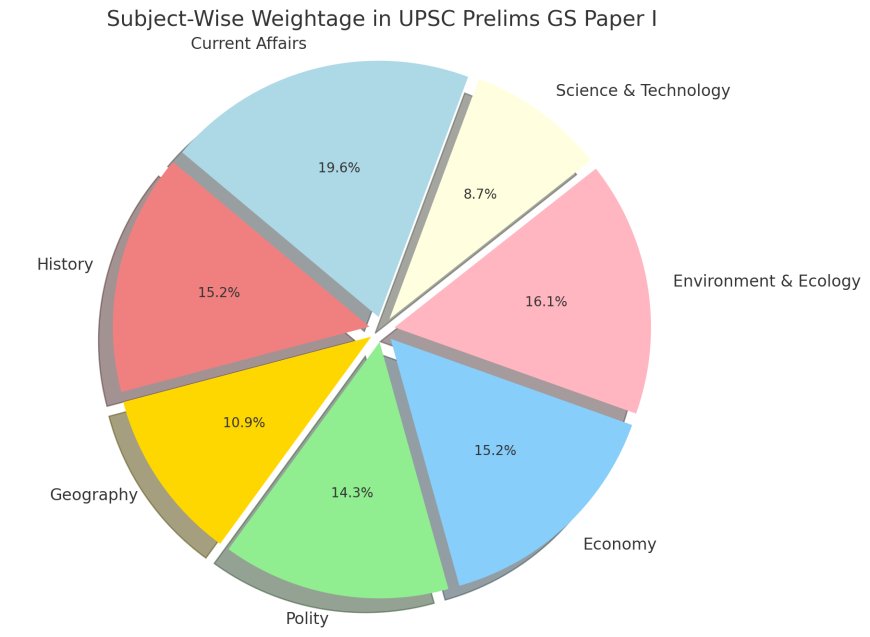 Recent UPSC Prelims Question Paper Analysis and Syllabus-Wise Weightage