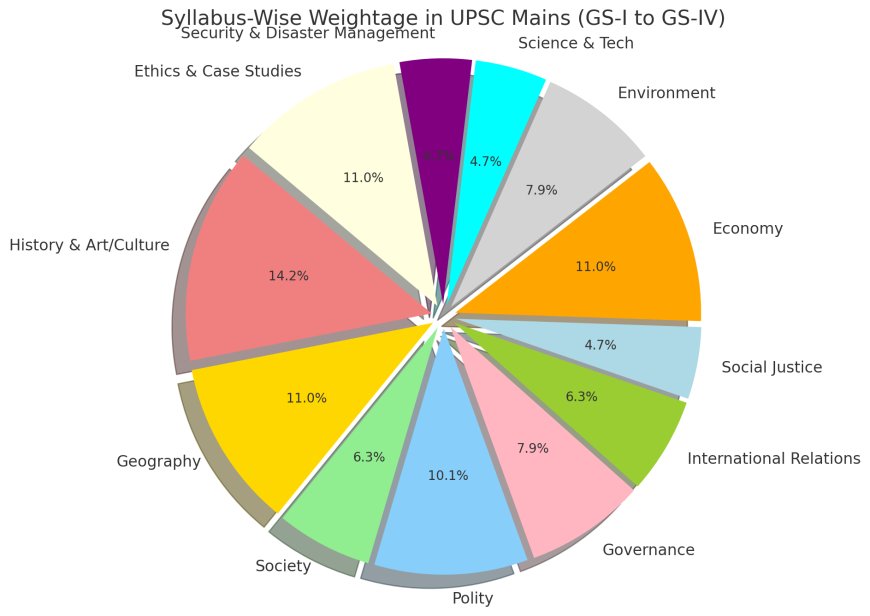 Recent UPSC Question Paper Analysis and Syllabus-Wise Weightage for Mains