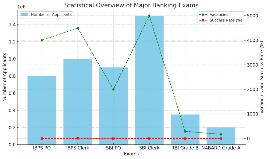 Statistical overview on banking exams